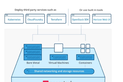 Проекты OpenStack