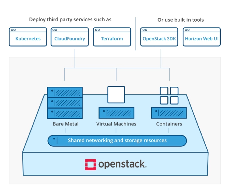 Проекты OpenStack